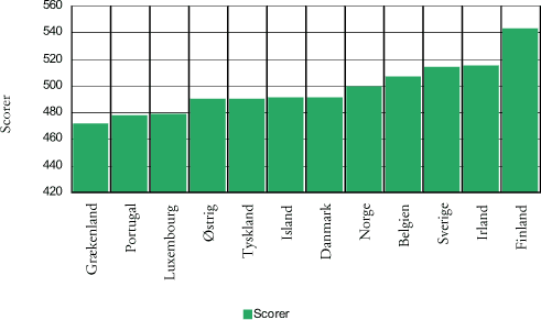 Figur 5.7 15-åriges læsekompetencer i Danmark og udvalgte lande opgjort på scorer - 2003