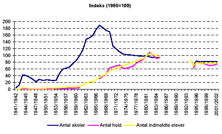 Figur A Historisk udvikling. Indeks (1980=100)