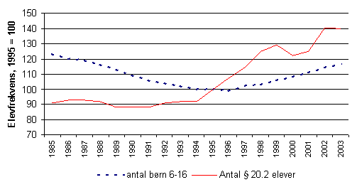 Figur 2.1 Udvikling i antal elever i folkeskolens vidtgående specialundervisning 1. - 10. klasse og det samlede antal 6-16 årige