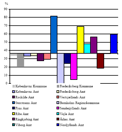 Figur 5.3 Andel af elever der er tilgodeses via special- og centerklasser