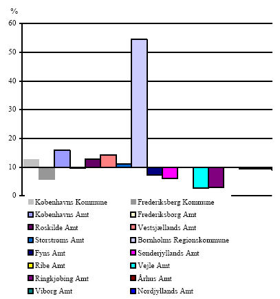 Figur 5.4 Andel af elever der er tilgodeses via almindelige klasser (enkeltintegrerede)