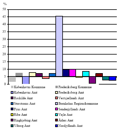 Figur 5.5 Andel af elever der er tilgodeses via undervisning på opholdsted/døgninstitution