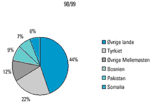 [Billede: Cirkeldiagram over, hvor de tosprogede elever kommer fra.]