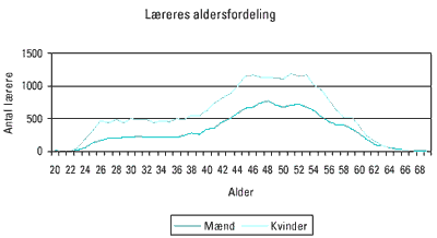 [Billede: Graf over lærernes aldersfordeling.]