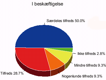 [Billede: Figur 12.10. Deltagernes tilfredshed med det de laver nu]