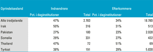 [Billede: Her ses tabel 4.4, der viser dkningsgrader for udvalgte oprindelseslande, opgjort i 1995.]