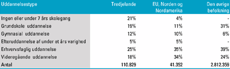 [Billede: Her ses tabel 3.2, der viser 18-59-årige indvandreres højeste medbragte uddannelse pr.1 januar 1999.]