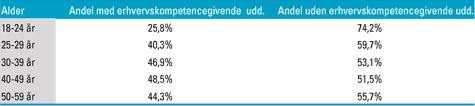 [Billede: Her ses tabel 3.4, der viser aldersfordeling efter erhvervskompetencegivende uddannelse, opgjort i 1999.]