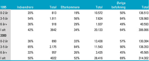 [Billede: Her ses tabel 4.1, der viser dkningsgrader, opgjort p aldersintervaller i 1995 og 2000.]