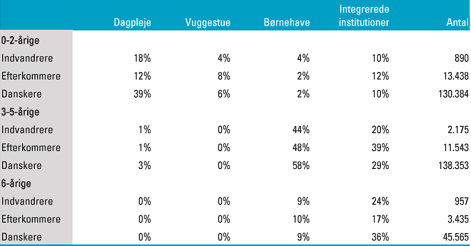 [Billede: Her ses tabel 4.2, der viser dkningsgrader opdelt p daginstitutionstyper og aldersgrupper, opgjort i 2000.]