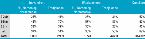 [Billede: Her ses tabel 4.3, der viser dkningsgrader opdelt p oprindelse, opgjort i 2000.]