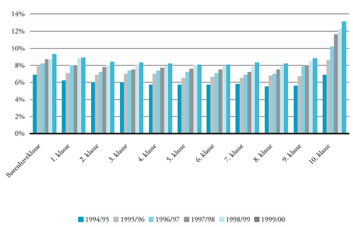 [Billede: Her ses figur 5.2, der viser Udvikling i antal tosprogede elever fordelt efter klassetrin, opgjort fra 1994/95 til 1999/00.]