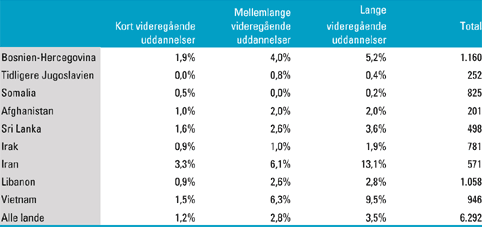 [Billede: Her ses tabel 7.2, der viser de 20-24-årige indvandrere fordelt efter igangværende videregående uddannelse, opgjort i 1999.]