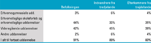 [Billede: Her ses tabel 8.3, der viser overgang fra det erhvervsgymnasiale uddannelsesområde til videre uddannelse, opgjort i 1998.]