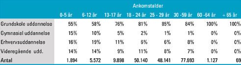 [Billede: Her ses tabel 9.3, der viser De 25-66-årige indvandreres danske uddannelse opdelt på ankomstalder, opgjort pr. 1. januar 1999.]