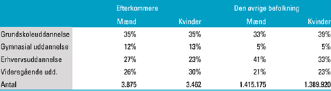 [Billede: Her ses tabel 9.5, der viser 25-66-årige efterkommeres danske uddannelse opdelt på køn, opgjort pr. 1. januar 1999.]