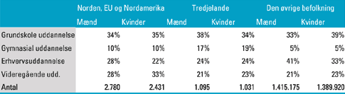 [Billede: Her ses tabel 9.6, der viser 25-66-årige efterkommeres danske uddannelse opdelt på oprindelsesland og køn, opgjort pr. 1. januar 1999.]