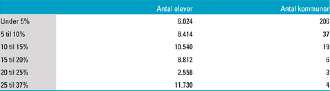 [Billede: Her ses tabel 5.1, der viser antallet af tosprogede elever fordelt efter antal kommuner, opgjort i 1999/00.]