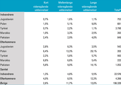 [Billede: Her ses tabel 7.1, der viser andelen af indvandrere, efterkommere og øvrige mellem 20 og 24 år fordelt efter igangværende videregående uddannelse, opgjort i 1999.]