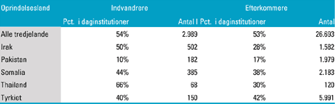[Billede: Her ses tabel 4.5, der viser dkningsgrader for udvalgte oprindelseslande, opgjort i 2000.]