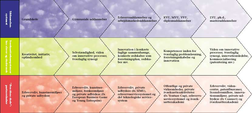 figur der viser Iværksætterkæden – en iværksætterstrategi for uddannelsessystemet