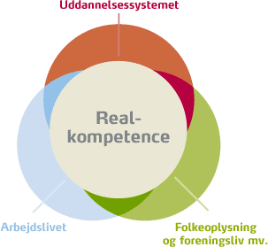 De tre læringsarenaer: Uddannelsessystemet, Arbejdslivet, Folkeoplysning og foreningsliv mv