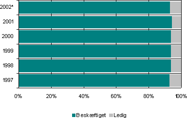 Figur 5.1.1 Den procentuelle fordeling af arbejdsstyrken p beskftigede og ledige fra 1997 til 2002.