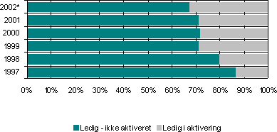 Figur 5.3.1 Den procentuelle fordeling af alle ledige personer i aktivering og uden for aktivering fra 1997 til 2002.