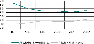 Figur 5.3.1 Den samlede ledighedsprocent af arbejdsstyrken opgjort p aktiverede og ikke aktiverede fra 1997 til 2002 (alle).