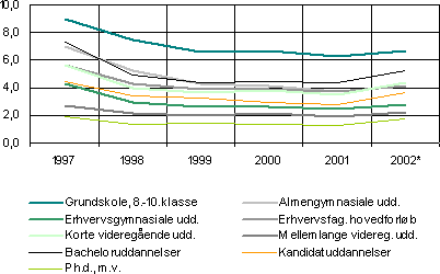 Figur 5.3.2 Den samlede ledighedsprocent for personer som, ikke var aktiverede fordelt p hjeste fuldfrte uddannelseshovedgruppe fra 1997 til 2002.