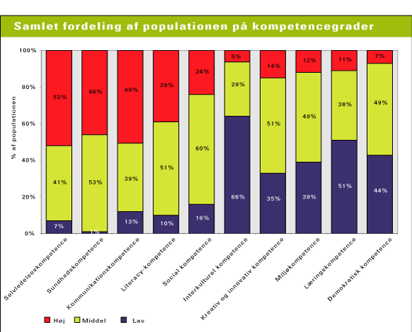 Figur 3.3 Andelen af populationen med "lav", "middel" og "høj grad" af kompetence fordelt på de enkelte kompetencer (kilde: NKR 2004)
