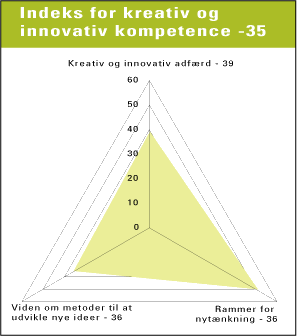 Figur 3.8 Danskernes kompetenceindeks for kreativ og innovativ kompetence. Kompetencens indeks er et gennemsnit af indeksværdierne for indikatorerne (kilde: NKR 2004)