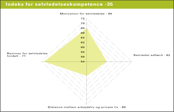 Figur 3.10 Danskernes kompetenceindeks for selvledelseskompetence. Kompetencens indeks er et gennemsnit af indeksværdierne for indikatorerne (kilde: NKR 2004)
