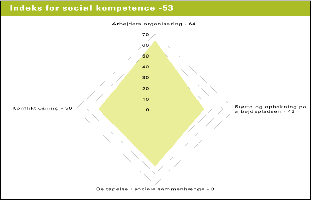 Figur 3.12 Danskernes kompetenceindeks for social kompetence. Kompetencens indeks er et gennemsnit af indeksværdierne for indikatorerne (kilde: NKR 2004)