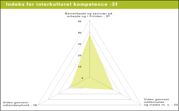 Figur 3.14 Danskernes kompetenceindeks for interkulturel kompetence. Kompetencens indeks er et gennemsnit af indeksværdierne for indikatorerne (kilde: NKR 2004)