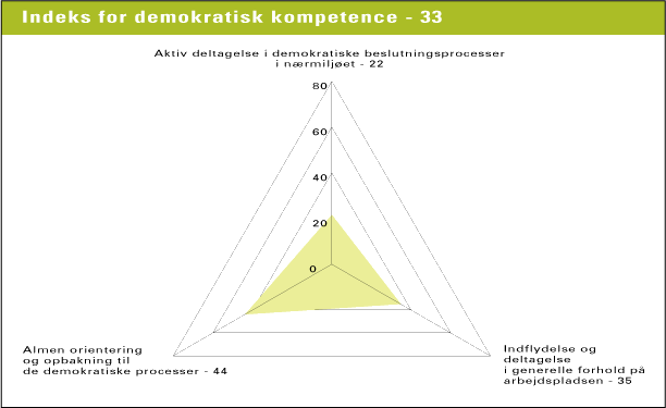 Figur 3.16 Danskernes kompetenceindeks for demokratisk kompetence. Kompetencens indeks er et gennemsnit af indeksværdierne for indikatorerne (kilde: NKR 2004)