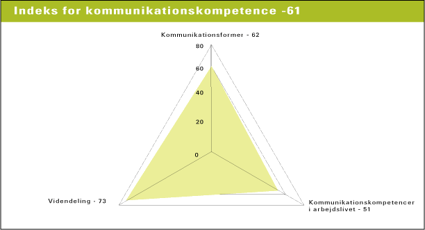 Figur 3.18 Danskernes kompetenceindeks for kommunikationskompetence. Kompetencens indeks er et gennemsnit af indeksværdierne for indikatorerne (kilde: NKR 2004)