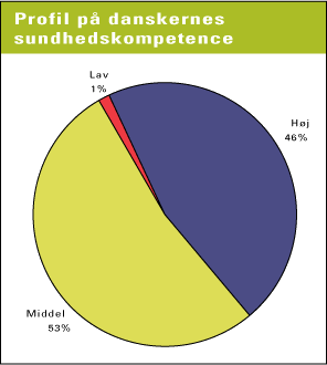 Figur 3.19 Danskernes profil på sundhedskompetence (kilde: NKR 2004)