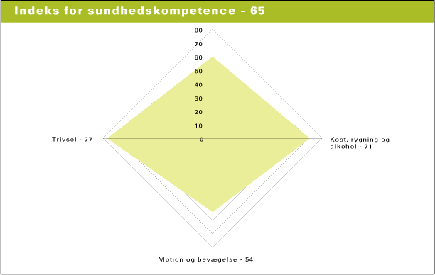 Figur 3.20 Danskernes kompetenceindeks for sundhedskompetence. Kompetencens indeks er et gennemsnit af indeksværdierne for indikatorerne (kilde: NKR 2004)