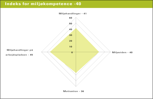 Figur 3.22 Danskernes kompetenceindeks for miljøkompetence. Kompetencens indeks er et gennemsnit af indeksværdierne for indikatorerne (kilde: NKR 2004)