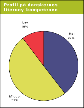 Figur 5.1 Danskernes profil på literacy-kompetence (kilde: NKR 2004)