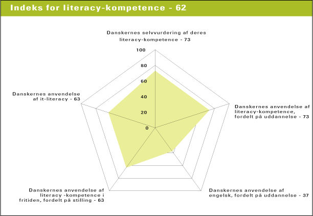 Figur 5.2 Danskernes kompetenceindeks for literacy-kompetence. Kompetencens indeks er et gennemsnit af indeksværdierne for indikatorerne N=5528 (kilde: NKR 2004)
