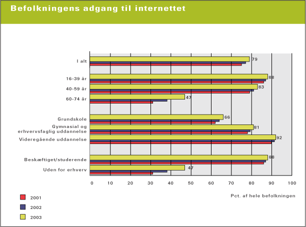 Figur 5.10 Befolkningens adgang til internettet (kilde: Danmarks Statistik 2004)