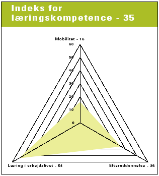 Figur 6.2 Danskernes kompetenceindeks for læringskompetence. Kompetencens indeks er et gennemsnit af indeksværdierne for indikatorerne N=5528 (kilde: NKR 2004)
