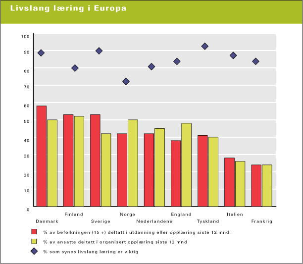 Figur 6.3 Danskerne ligger helt i top internationalt, når det gælder befolkningens deltagelse i og motivation for livslang læring i form af uddannelse og oplæring (kilde: CEDEFOP, 2003, table 41, p. 117)