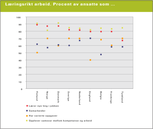 Figur 6.8 Danskerne ligger i top tre i Europa, når det gælder om at lære nyt i arbejdslivet, og har samtidig en fornuftig balance mellem arbejdsopgaver og kompetencer (kilde: TESWC, 2000)