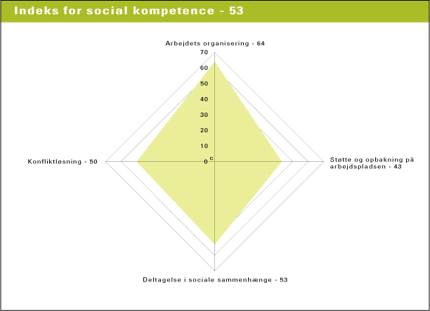 Figur 7.2 Danskernes kompetenceindeks for social kompetence. Kompetencens indeks er et gennemsnit af indeksværdierne for indikatorerne N=5528 (kilde: NKR 2004)