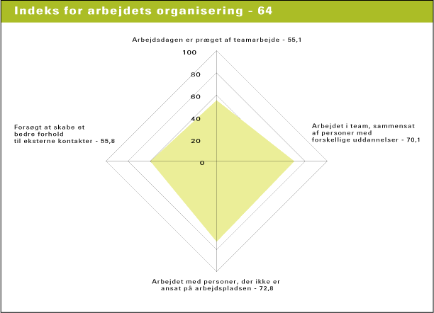 Figur 7.3 Indeks for arbejdets organisering fordelt på spørgsmål. N = 3972 v/spørgsmål 79, N = 2012 v/spørgsmål 80, N = 4432 v/spørgsmål 82 og N = 3612 v/spørgsmål 83 (kilde: NKR 2004)