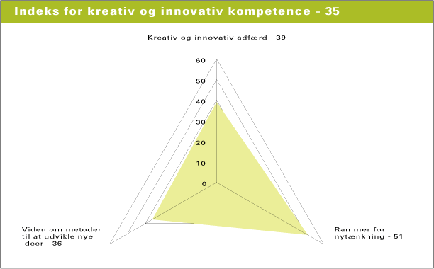 Figur 8.2 Danskernes kompetenceindeks for kreativ og innovativ kompetence. Kompetencens indeksværdi er gennemsnittet af indeksværdierne for indikatorerne N=5528 (kilde: NKR 2004)