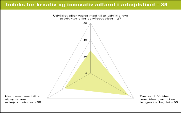 Figur 8.4 Indeks for kreativ og innovativ adfærd i arbejdslivet fordelt på spørgsmål. N = 4432 v/spørgsmål 152 og 154 samt N = 4006 v/spørgsmål 160 (kilde: NKR 2004)